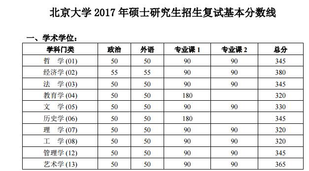 北京大学2017年考研分数线