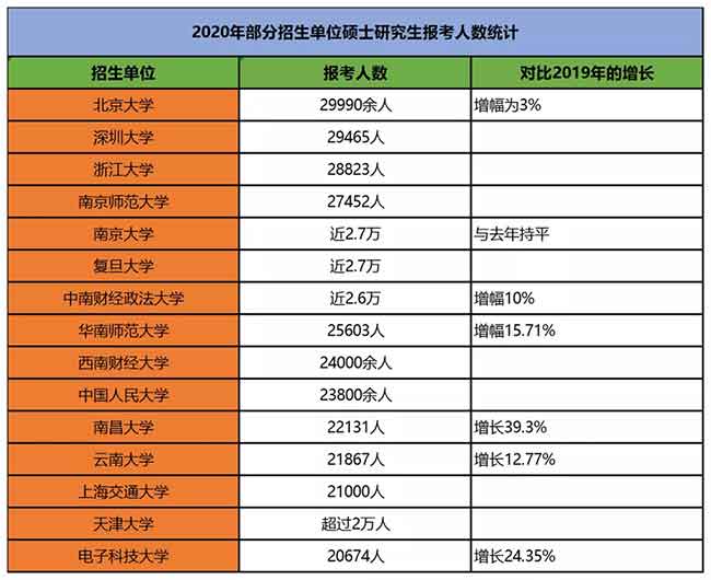 2020考研报考人数超过2万的部分院校数据统计.jpg 2020考研报考人数超过2万的部分院校数据统计.jpg